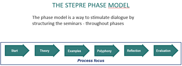 Graphical representation of Ness' STEPRE phase model