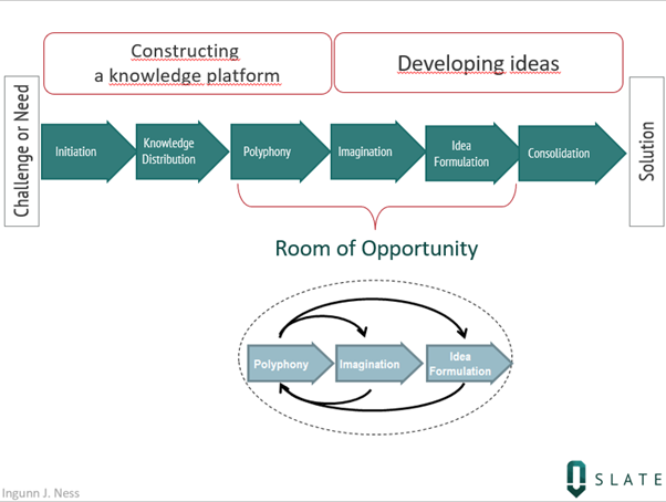 Diagram of six phases of creative learning identified by Dr Ness