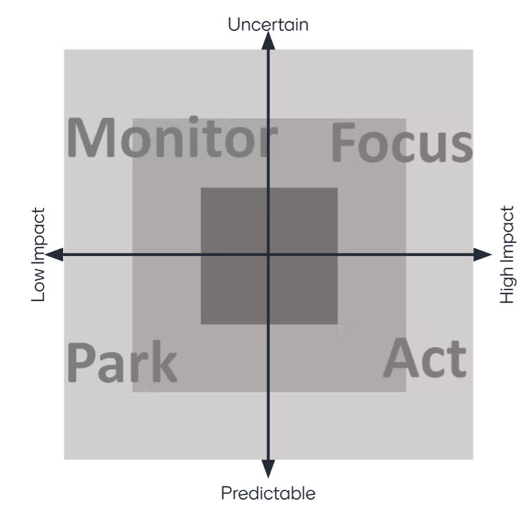 Axis of Uncertainty, with x axis labeled low impact to high impact and y axis labelled uncertain to predictable