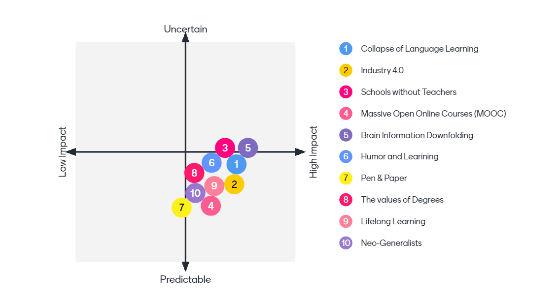 Axis of uncertainty, with points plotted in the High Impact/Predictable quadrant